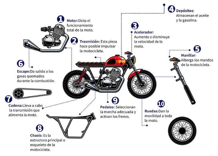 Partes de una moto