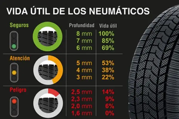 Vida útil de los neumáticos